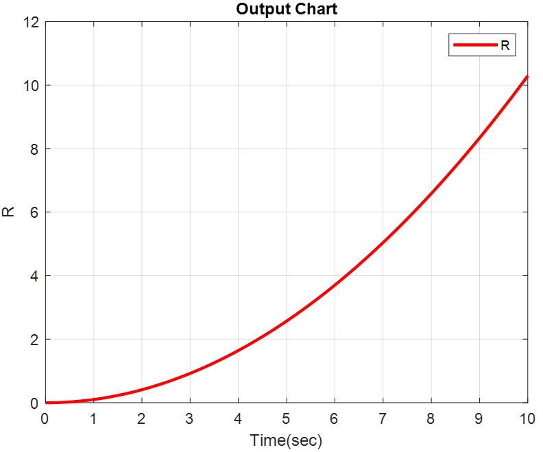 Step response plot of the open-loop system for a step input with an amplitude of 0.2 radians