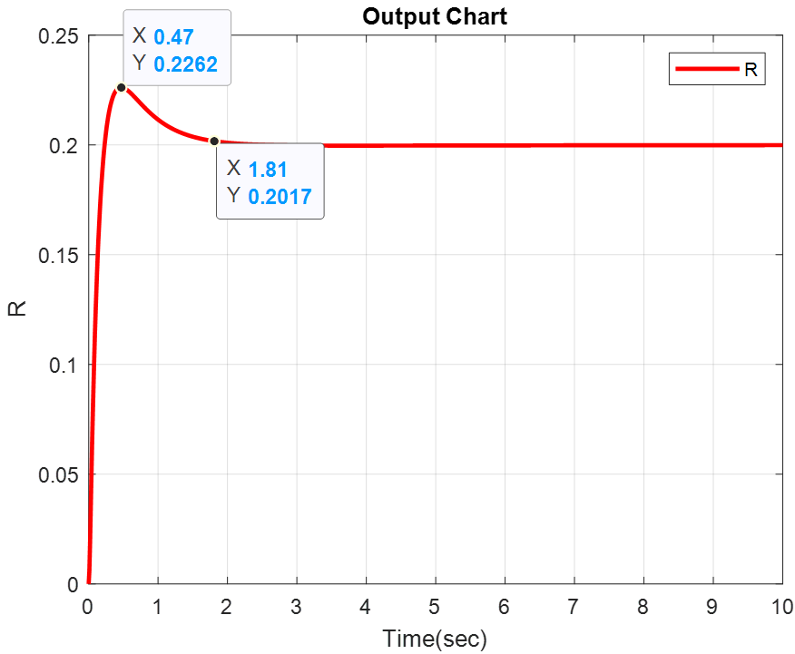 Step response plot of the closed-loop system for a PID controller with gains $K_P=15.1$, $K_D=8.4$ and $K_I=2.9$