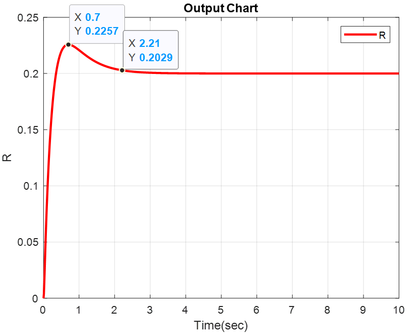 Step response plot of the closed-loop system for a PD controller with gains $K_P=7$ and $K_D=5.5$