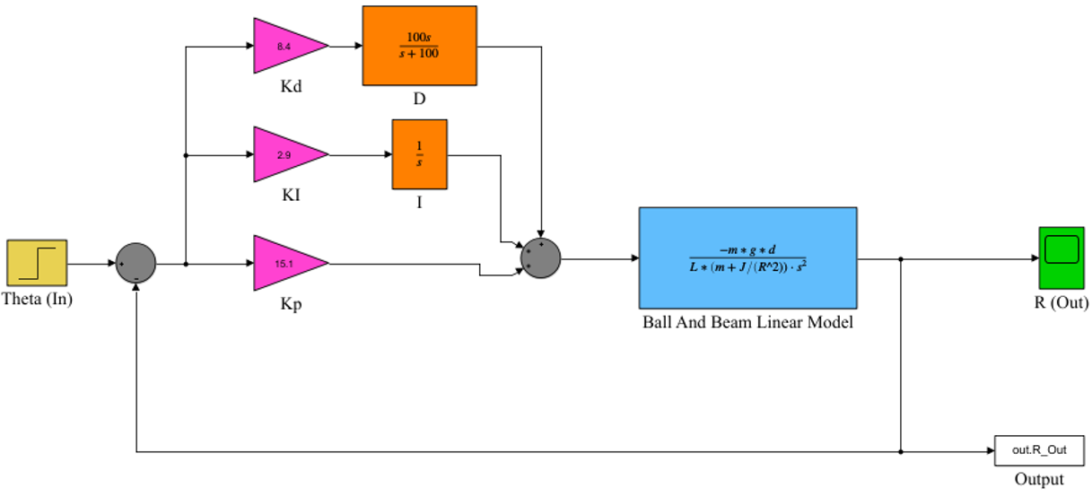 Implementing the closed-loop system with a PID controller in the SIMULINK environment.