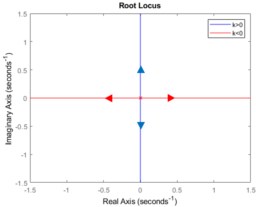 Root locus plot of the ball and beam system.