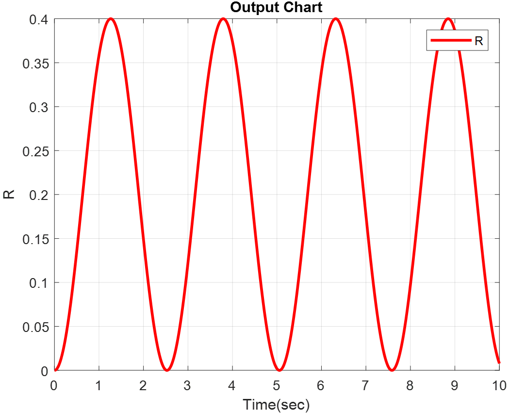 Step response plot of the closed-loop system for a proportional compensator with gain $K_P = 6$.